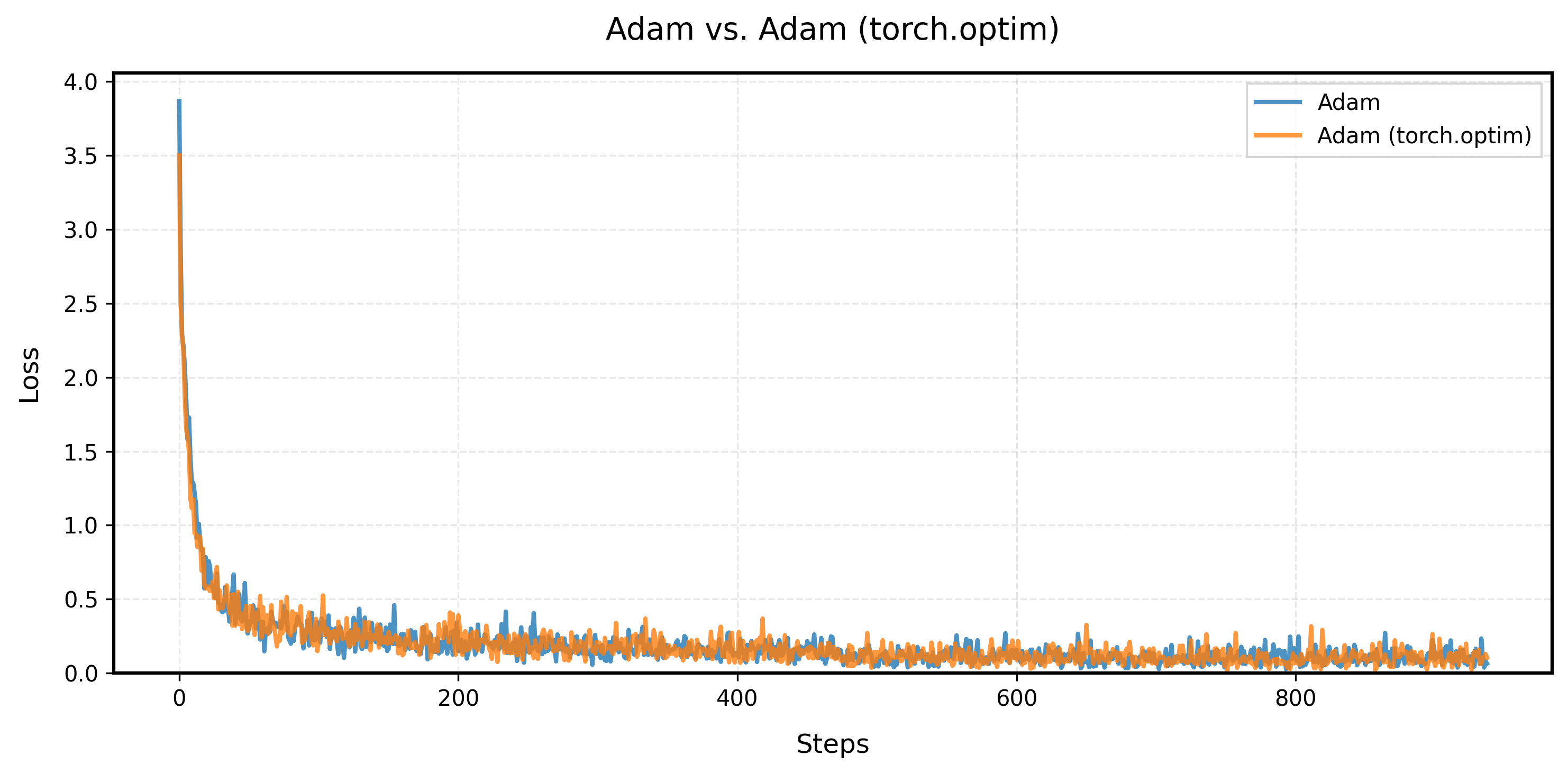 Adam Comparison