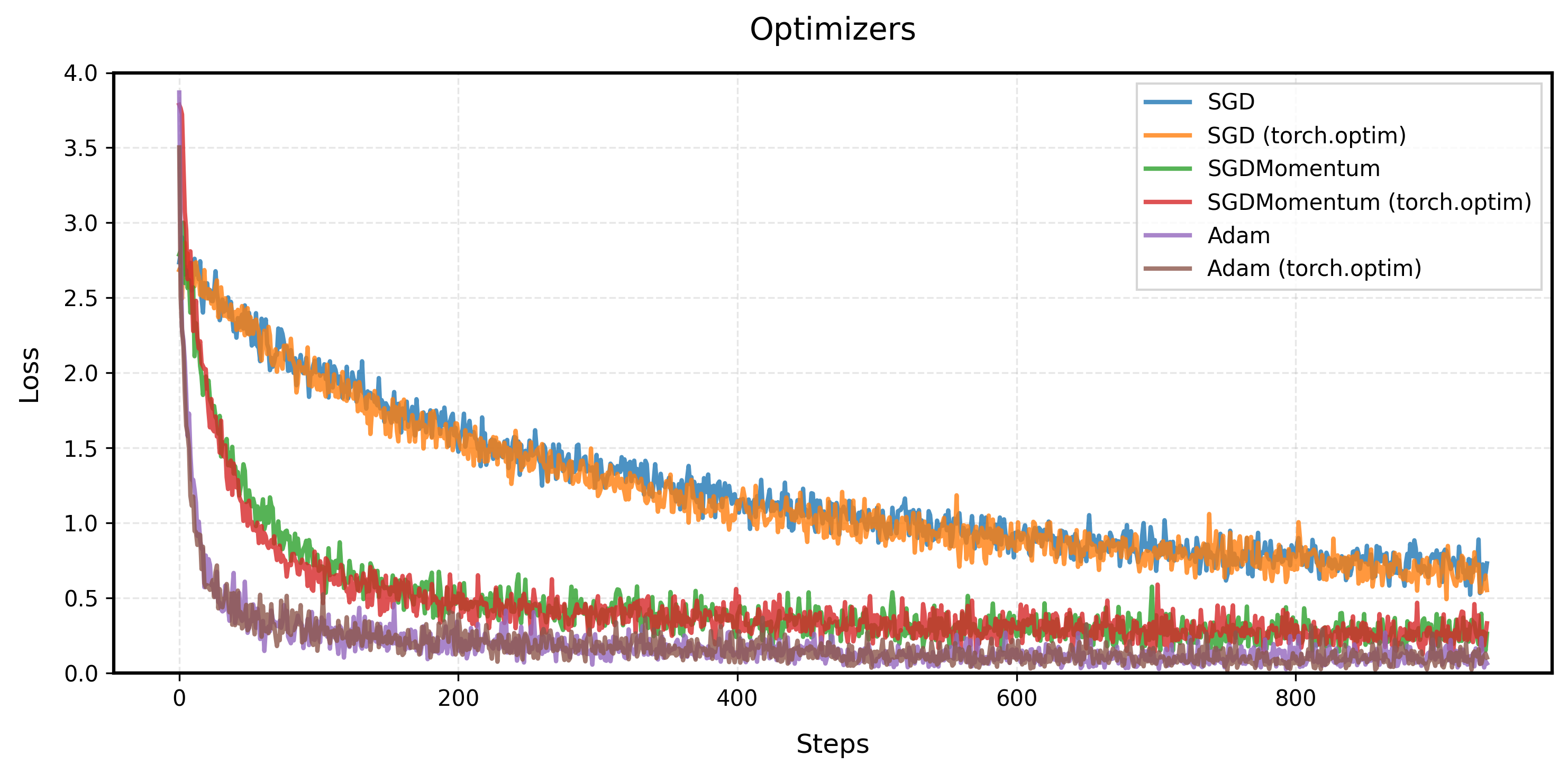 All Optimizers Comparison