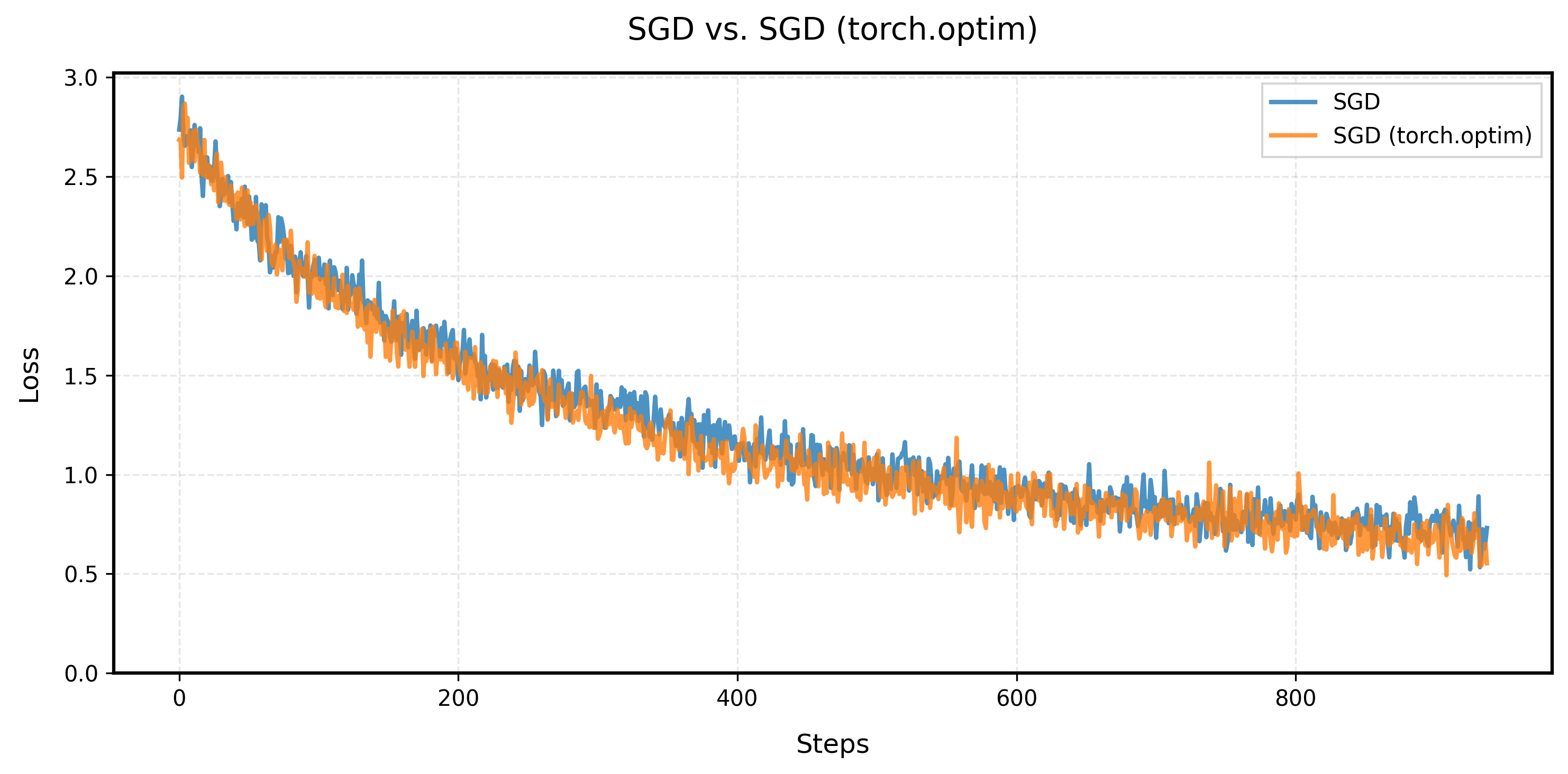 SGD Comparison