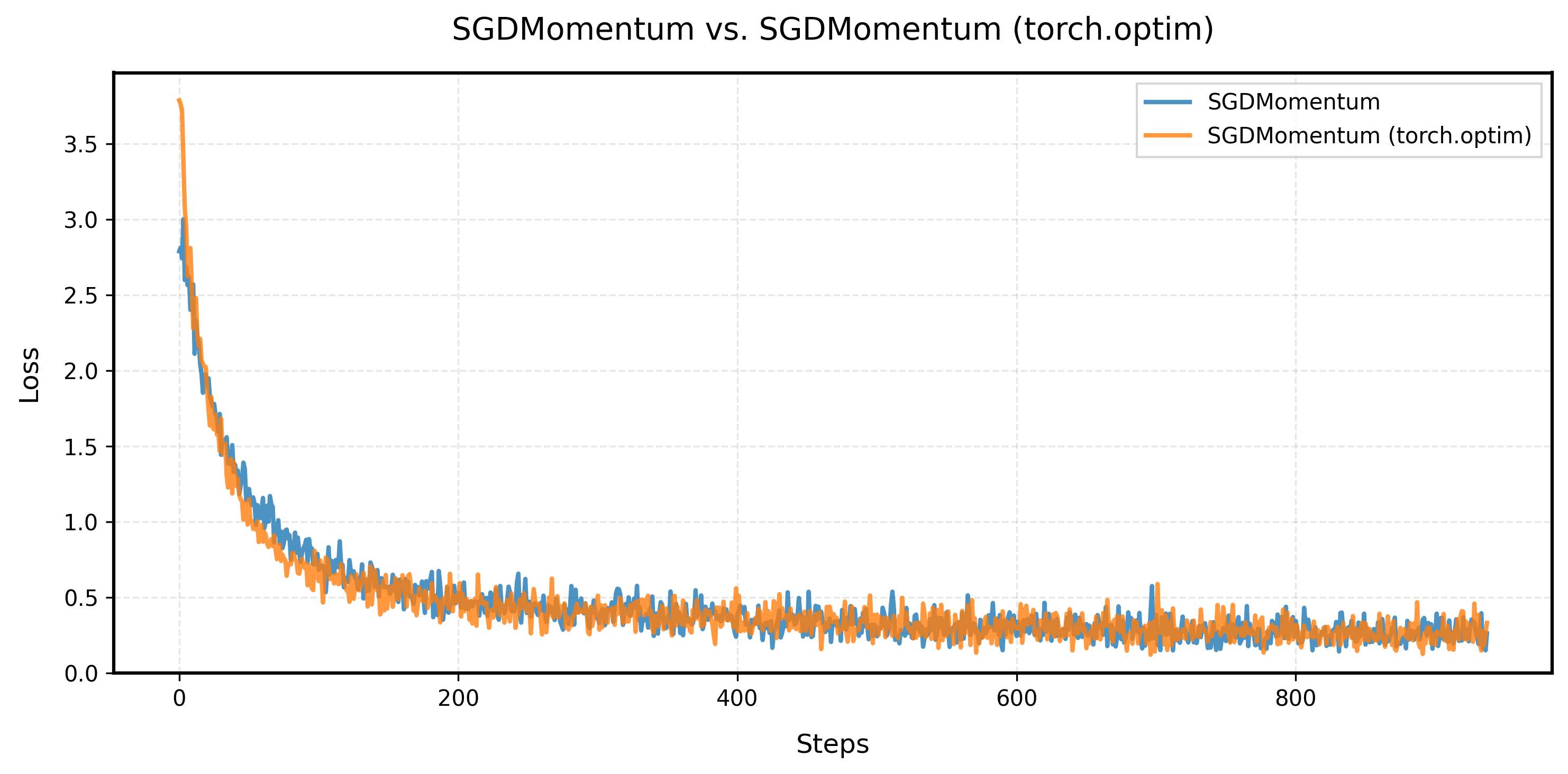 SGD with Momentum Comparison