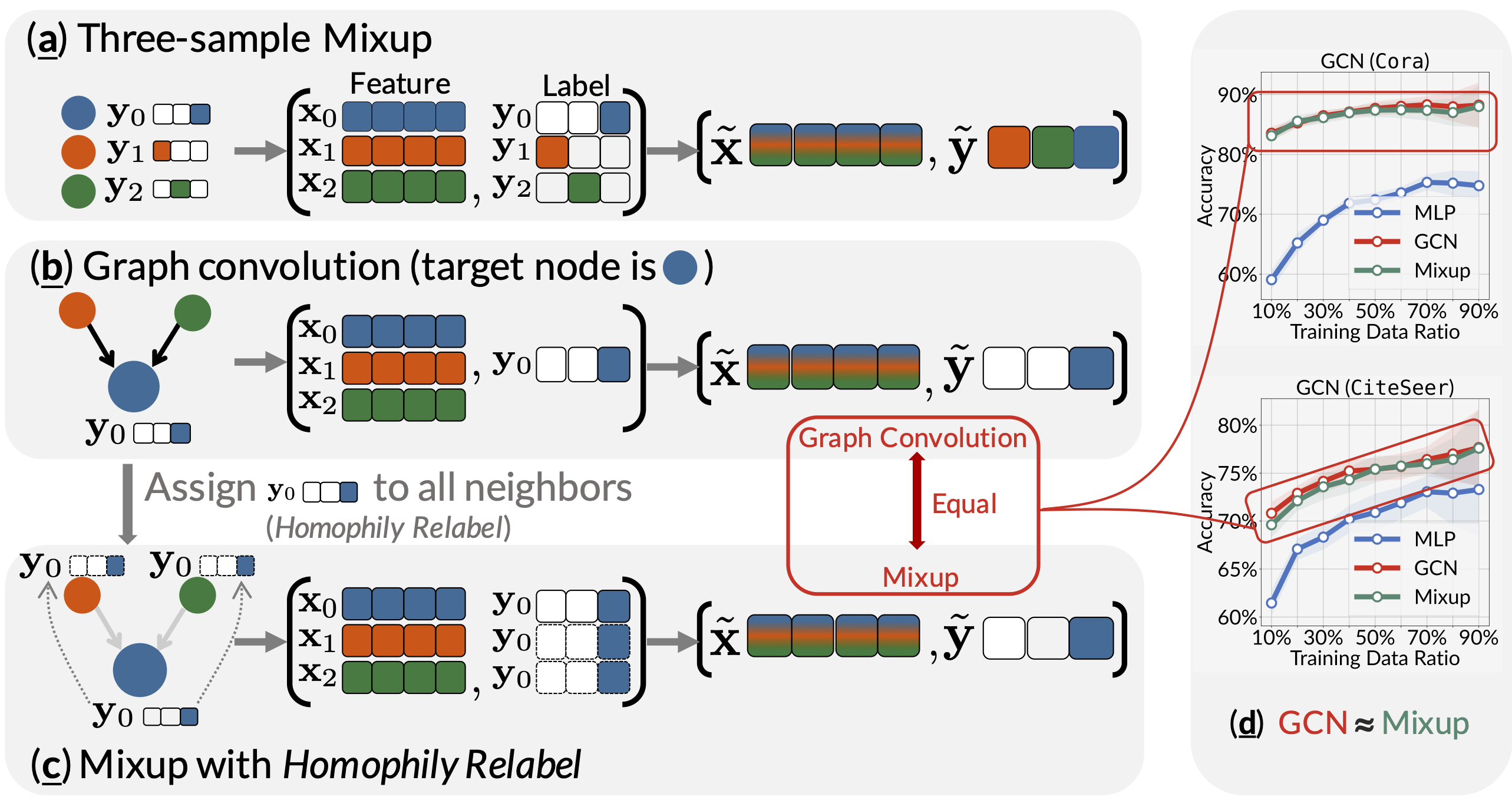 graph convolution≈mixup