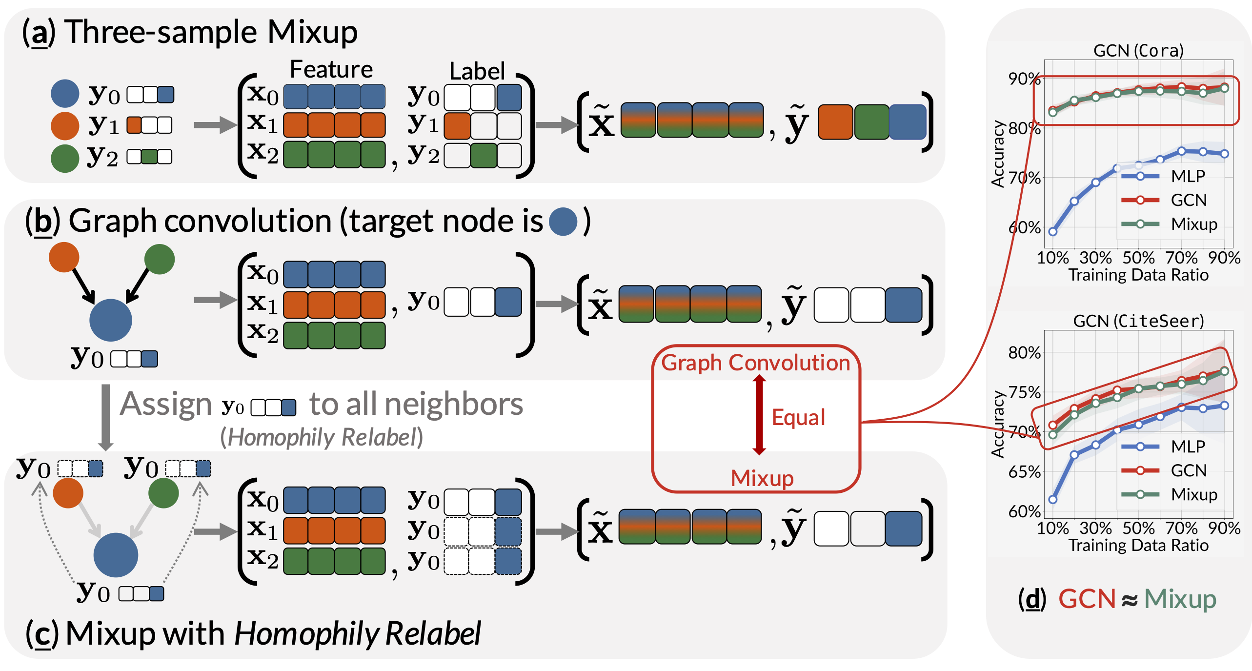 Graph convolution ≈ Mixup