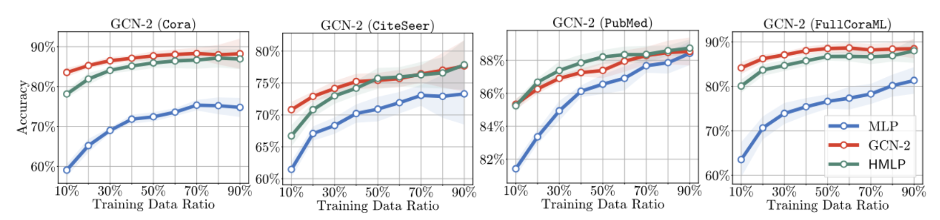 Results with different data splits