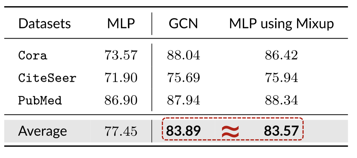 Performance comparison results