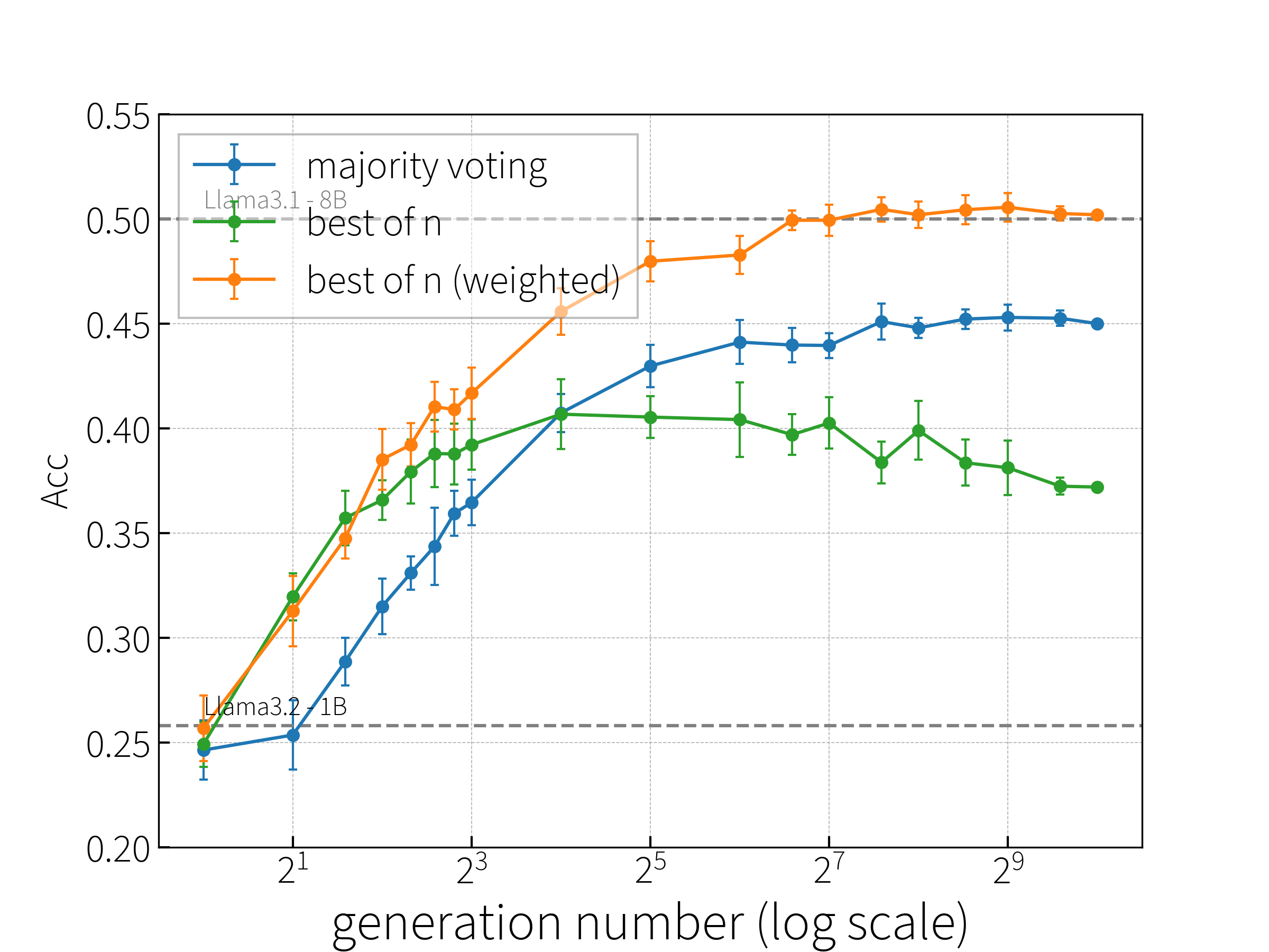 Llama-3.2-1B-Instruct accuracy on MATH-500 under different test-time scaling strategies.