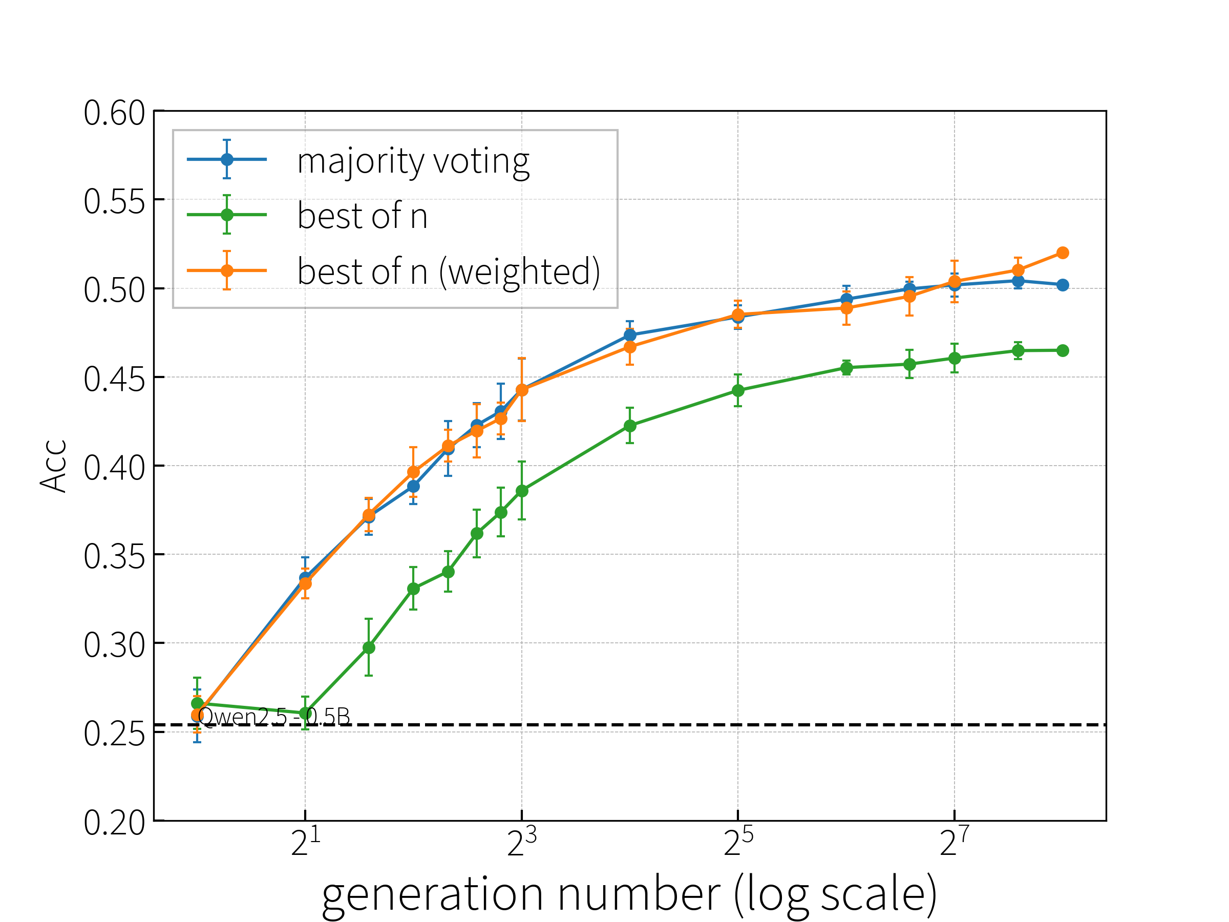Qwen2.5-0.5B-Instruct accuracy on MATH-500 under different test-time scaling strategies.