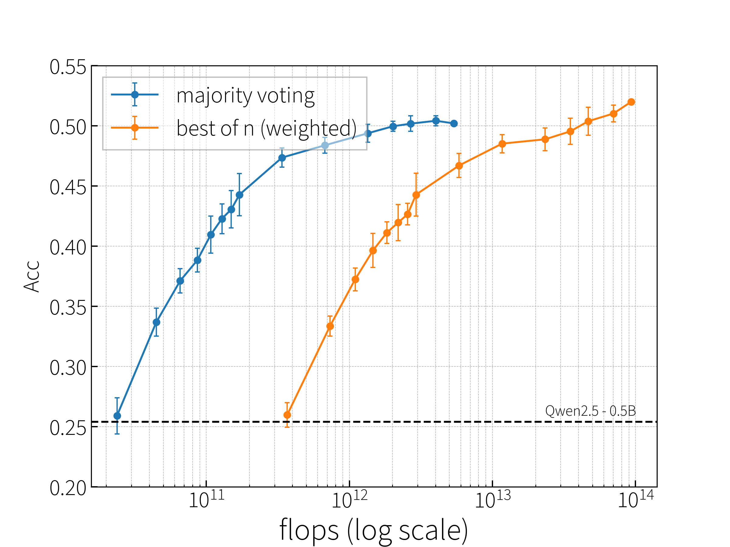 Qwen2.5-0.5B-Instruct: accuracy vs. total FLOPs.