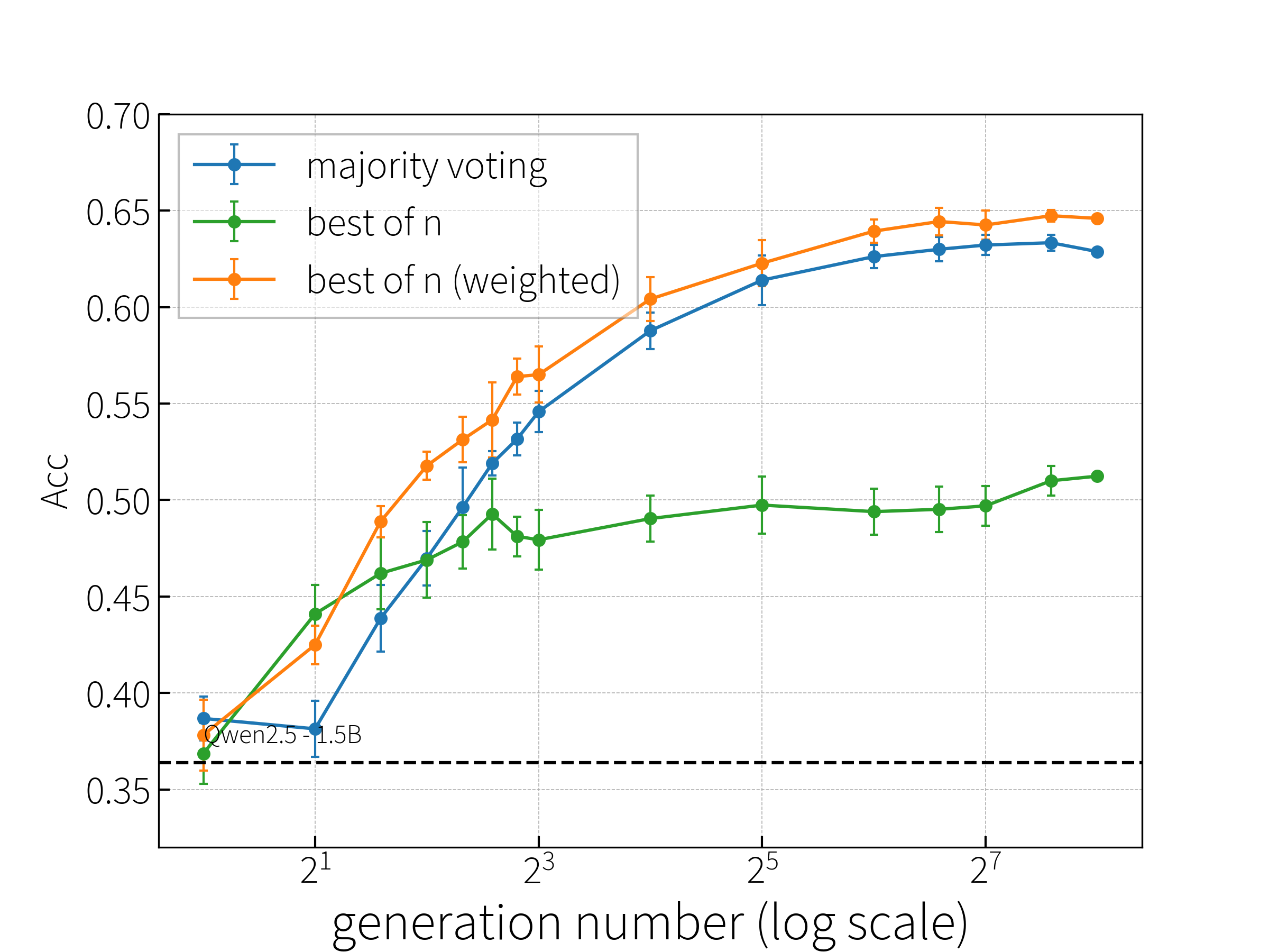 Qwen2.5-1.5B-Instruct accuracy on MATH-500 under different test-time scaling strategies.