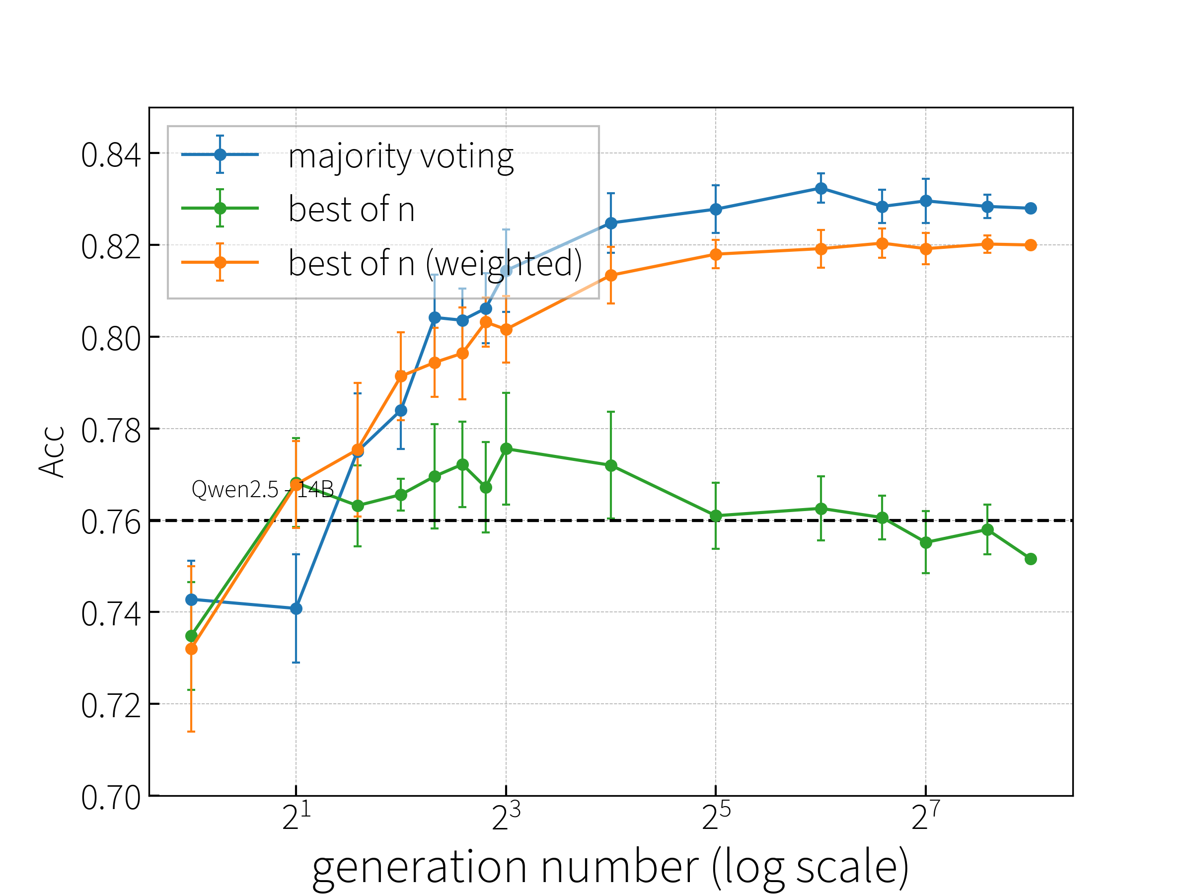 Qwen2.5-14B-Instruct accuracy on MATH-500 under different test-time scaling strategies.