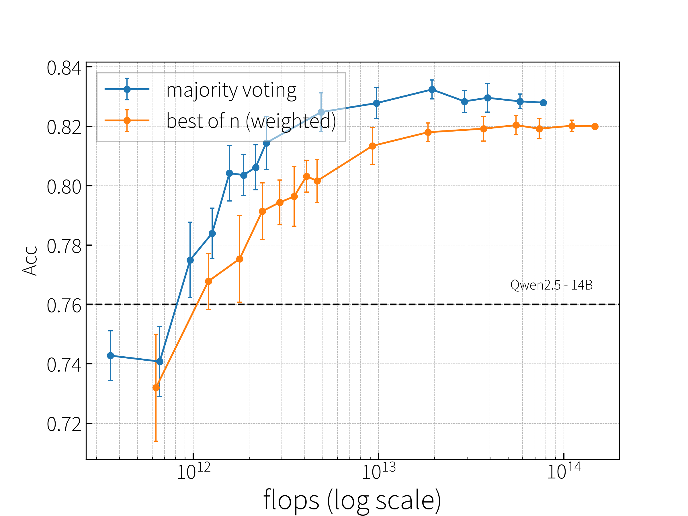 Qwen2.5-14B-Instruct: accuracy vs. total FLOPs.