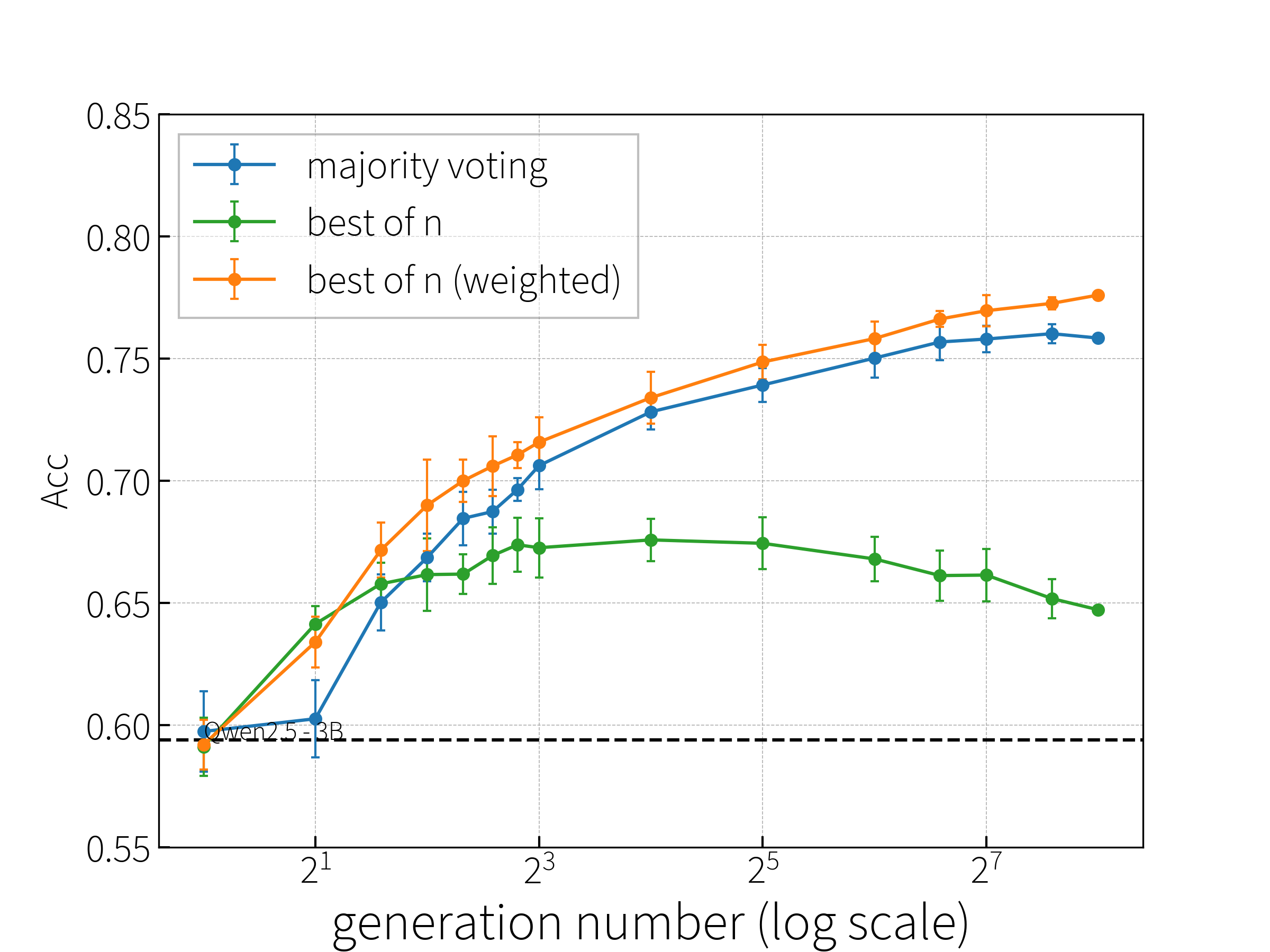 Qwen2.5-3B-Instruct accuracy on MATH-500 under different test-time scaling strategies.