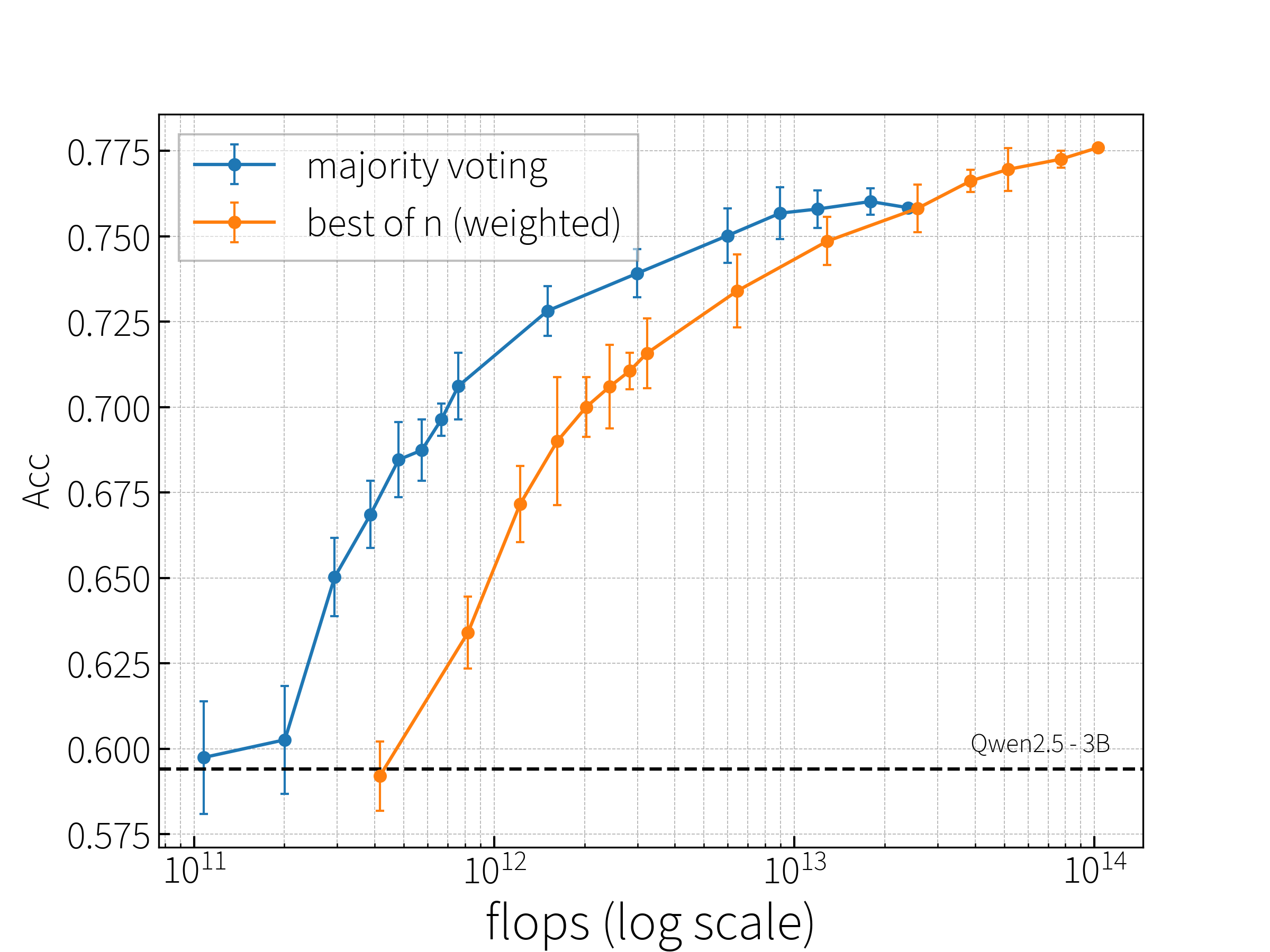 Qwen2.5-3B-Instruct: accuracy vs. total FLOPs.
