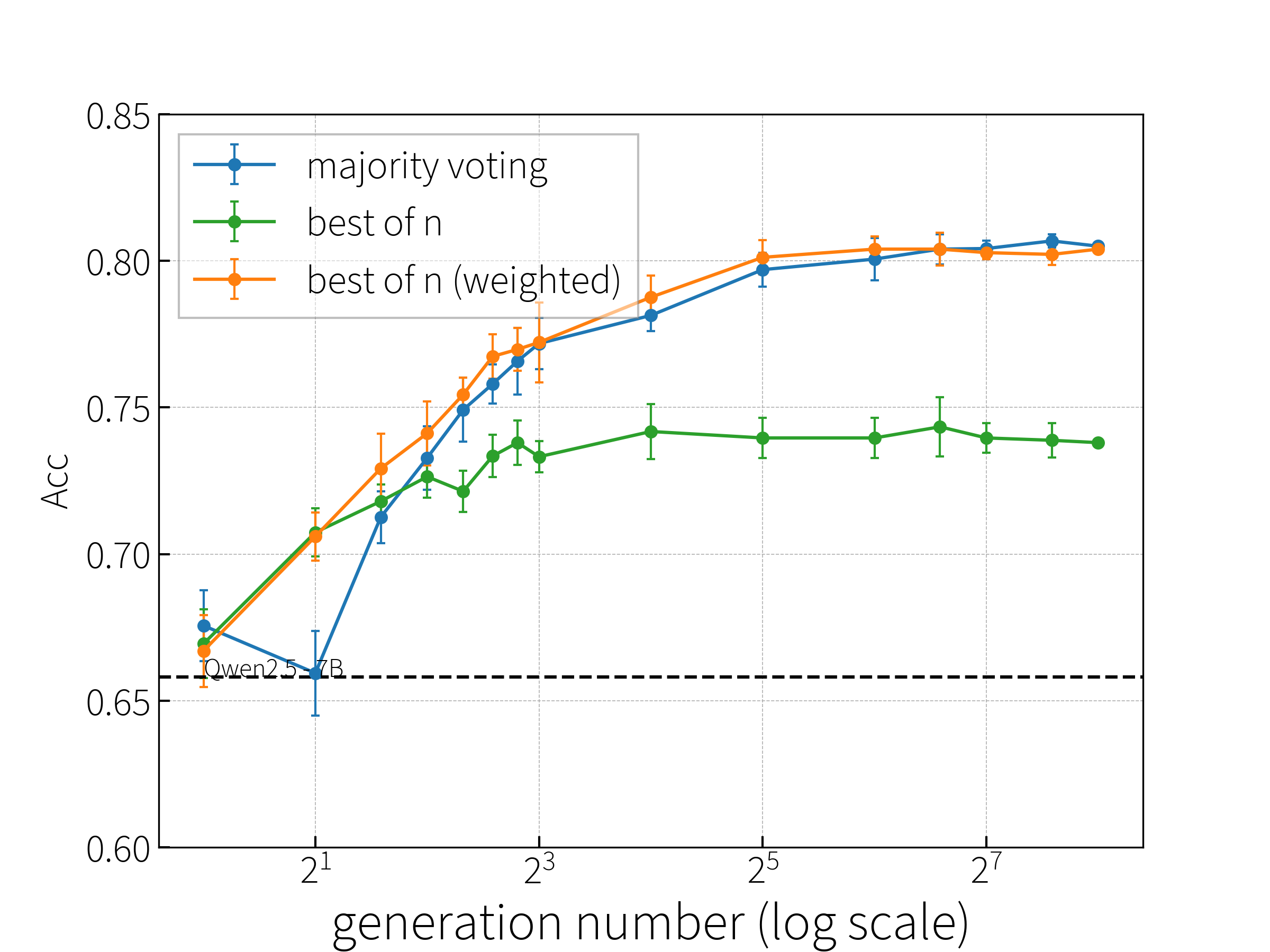 Qwen2.5-7B-Instruct accuracy on MATH-500 under different test-time scaling strategies.