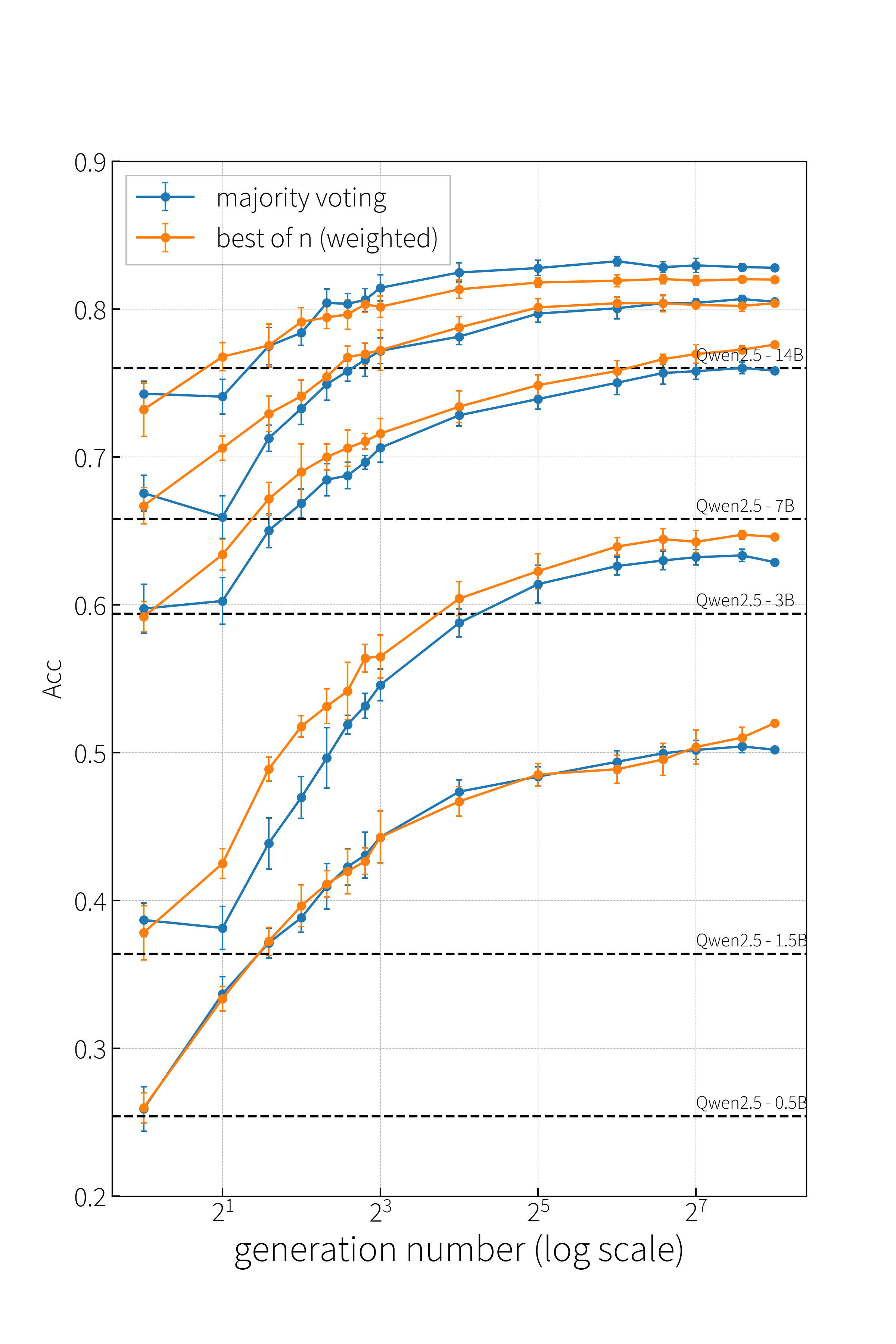 Accuracy vs. number of samples N across all Qwen2.5 sizes.