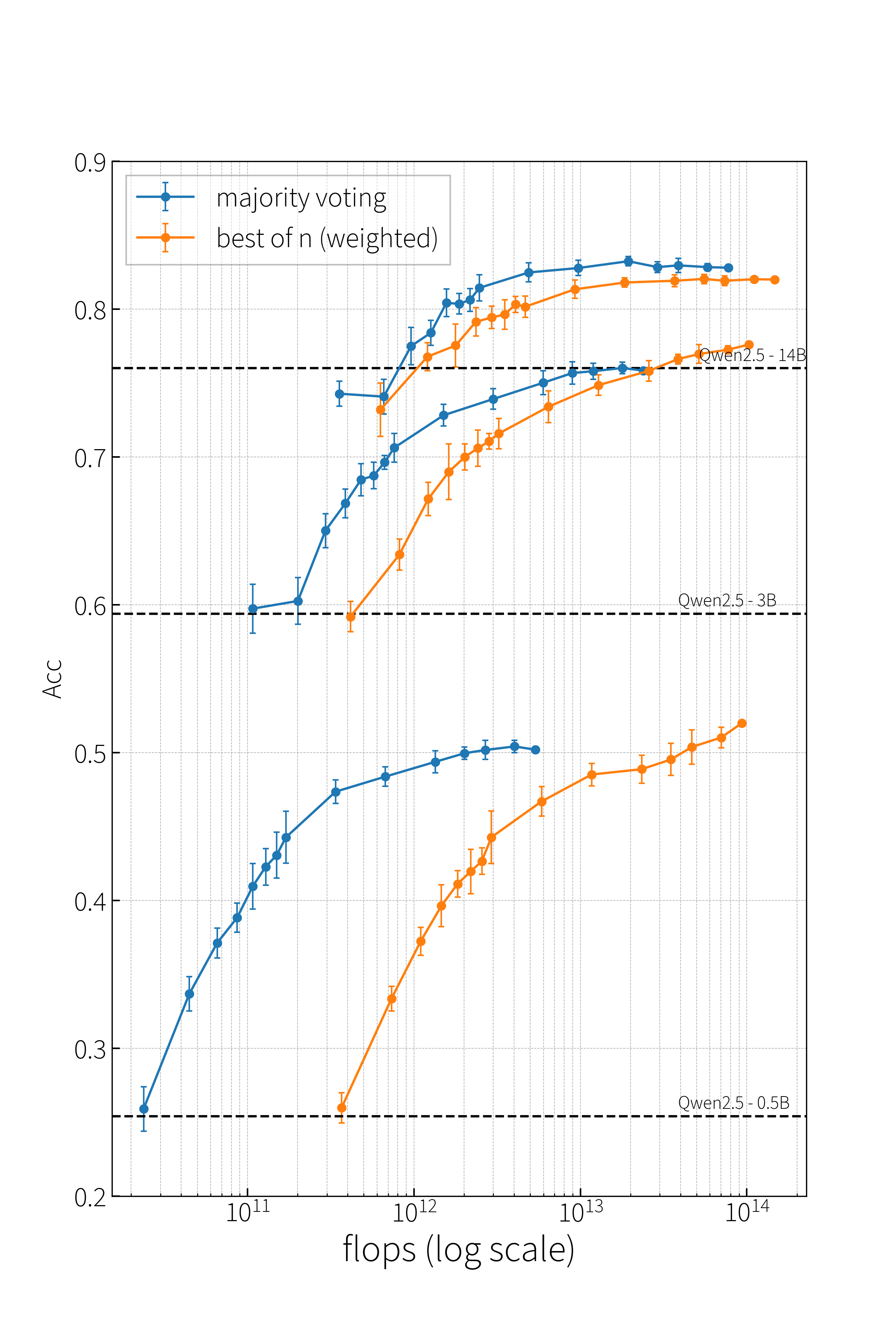 Accuracy vs. total FLOPs across all Qwen2.5 sizes.