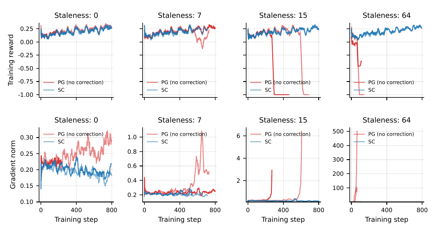 Training dynamics under increasing staleness. Each panel compares the uncorrected policy-gradient baseline (PG) with the score-centering correction (SC) at staleness 0, 7, 15, and 64: the top row shows training reward over training steps, and the bottom row shows the gradient norm. 